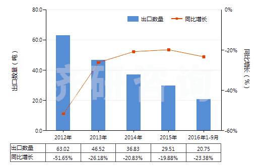 2012-2016年9月中國其他含有青霉素及其衍生物藥品（未配定劑量或制成零售包裝）(HS30031019)出口量及增速統計